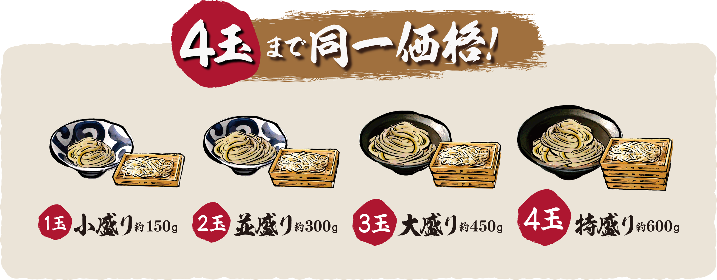 4玉まで同一価格！、1玉小盛り約150g、2玉並盛り約300g、3玉大盛り約450g、4玉特盛り約600g