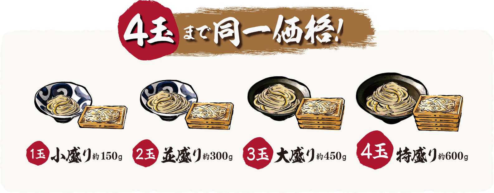 4玉まで同一価格！、1玉小盛り約150g、2玉並盛り約300g、3玉大盛り約450g、4玉特盛り約600g